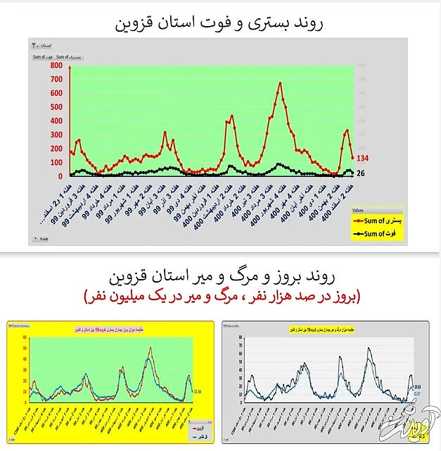 ادامه روند کاهشی کرونا در ایران / افزایش فوتیها در ۱۹ استان